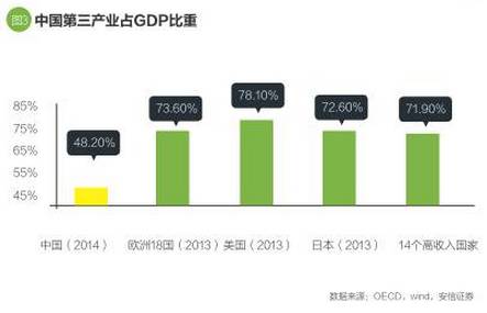 2014年，中國第三產(chǎn)業(yè)占GDP比重只有48%，發(fā)達國家平均在70%以上，差距超過20個百分點。未來中國第三產(chǎn)業(yè)比重持續(xù)攀升，并最終追平發(fā)達國家，并不會特別意外。